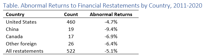 Abnormal Returns for Restatements by country.png