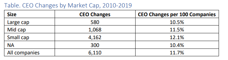 CEO Changes table by market cap.png