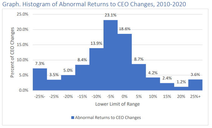 CEO Impact Histogram.png