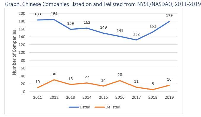 Chinese listed and delisted graph.png