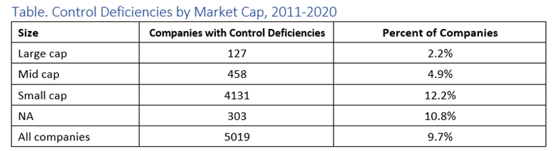 Deficiencies by Market Cap.png