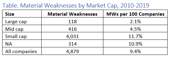 Material Weakness table by market cap.png