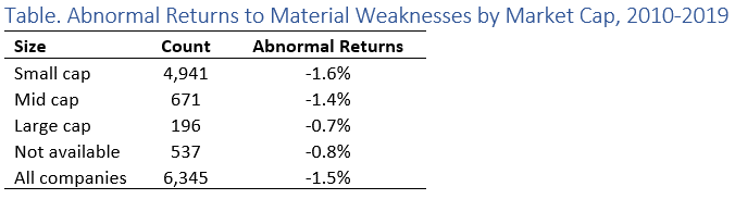 Material Weakness table returns by market cap.png