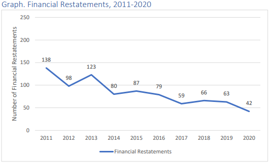 Restatements 2011-2020.png