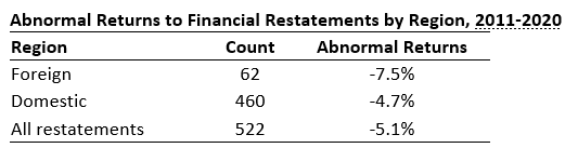 Restatements Returns by Region.png