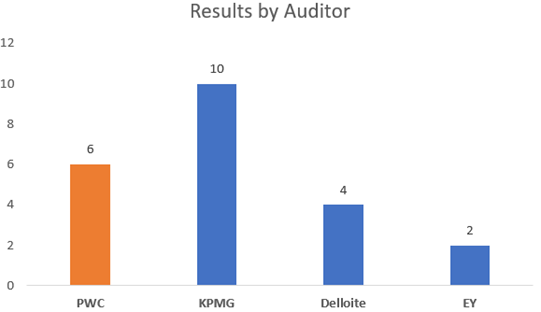 Results by auditor.png