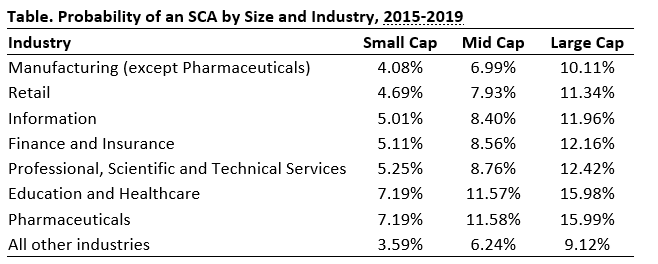 SCA by Size and Industry.png