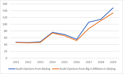 Beijing Audit opinions.png