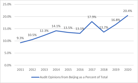 Beining Audit opinions%.png