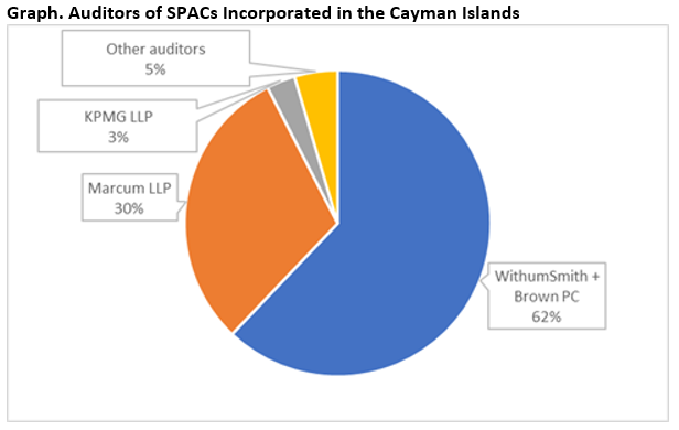 Cayamn SPACs by auditor.png