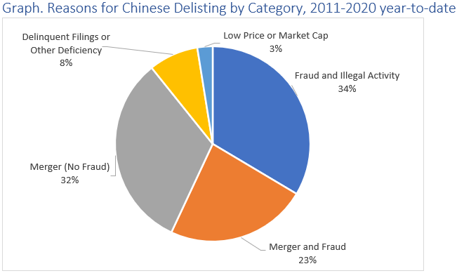Chinese Fraud Chart.png