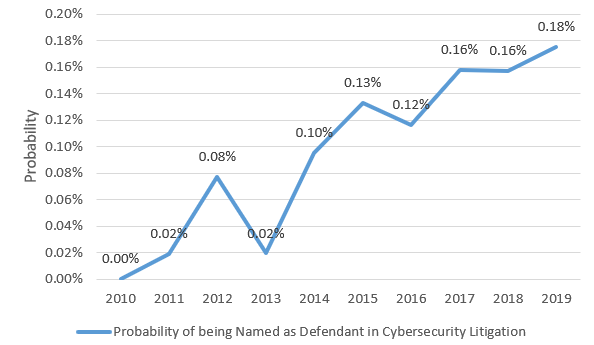 Cyber-lawsuit prob.png