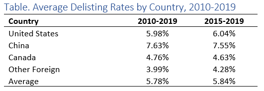 Delistings by country.png