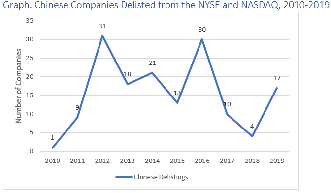 Graph Chinese Delistings.png
