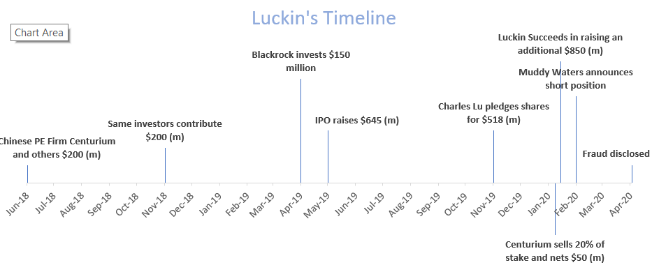 Luckin Timeline.png