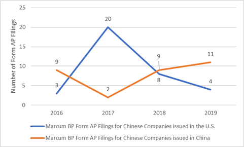 Marcum BP AP Form Graph.png