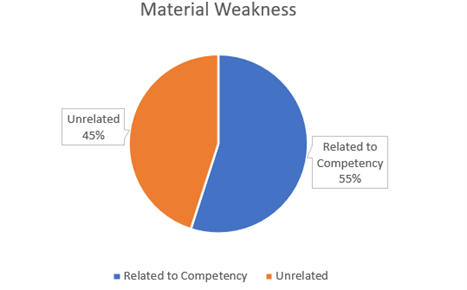 Material Weakness Competency Chart.png