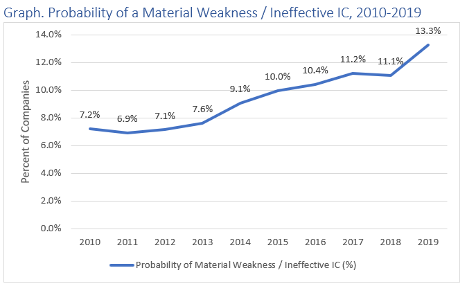 Material Weaknesses percentages.png