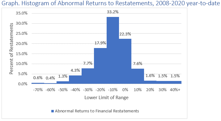 Restatements Histogram.png