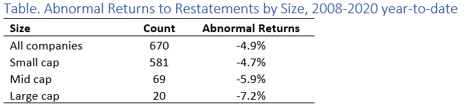 Restatements abnormal returns.png