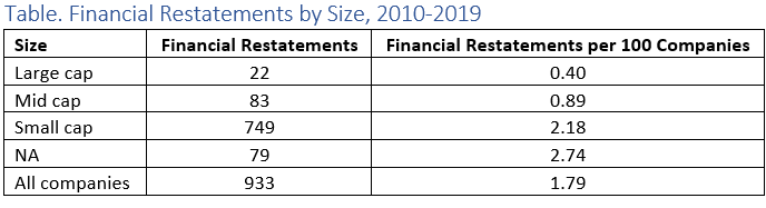 Restatements by size.png