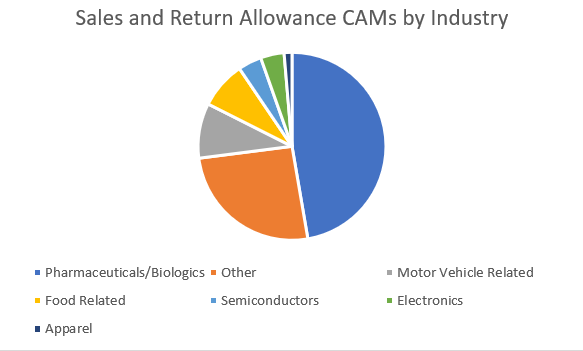 UA CAMS by industry.png