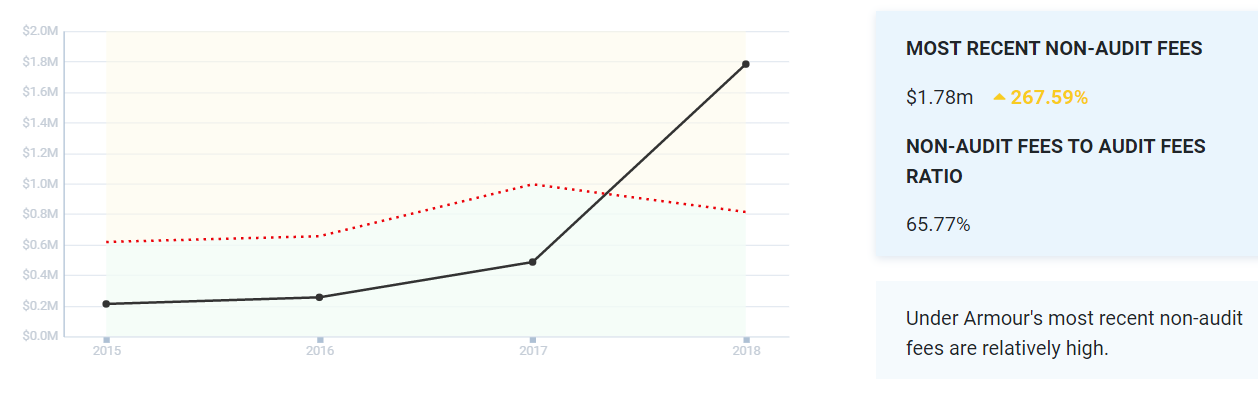 Under Armour Non-Audit Fees.png